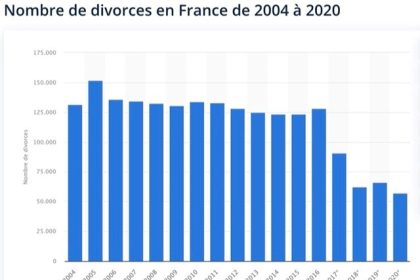 Le taux de divorce en hausse en France