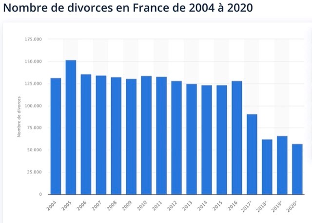 Le taux de divorce en hausse en France